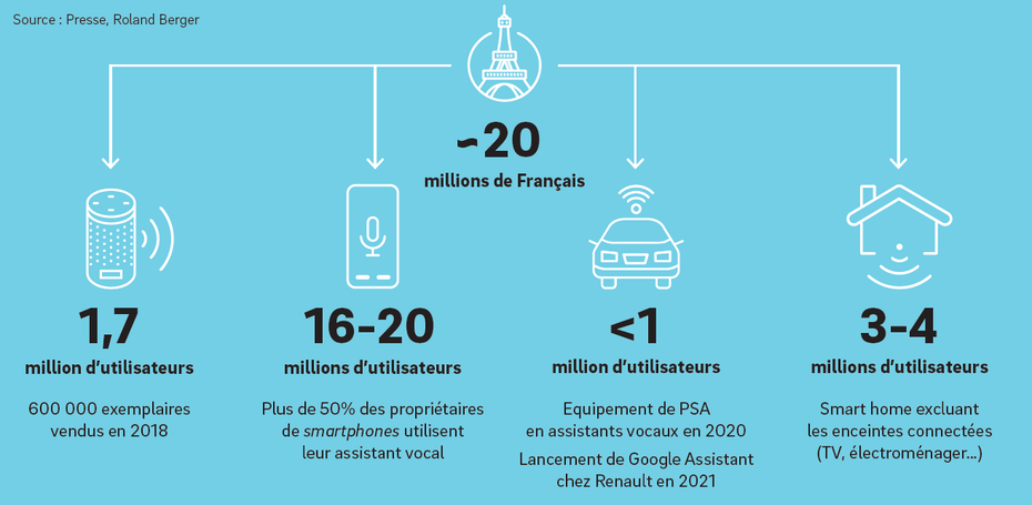 Marché des assistants vocaux en France en 2019.